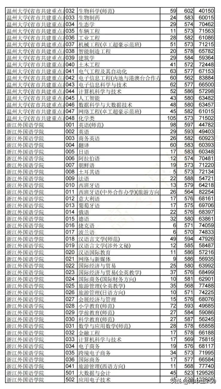 2019各院校在浙江省一段线投档线,2021年浙江一段投档线