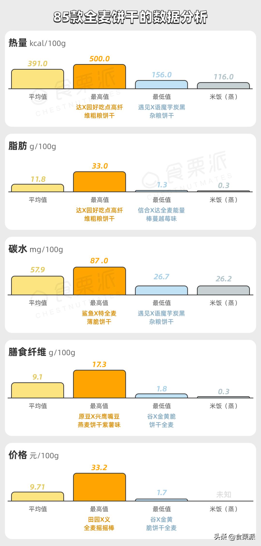 最难吃的全麦饼干,推荐几款好吃全麦饼干