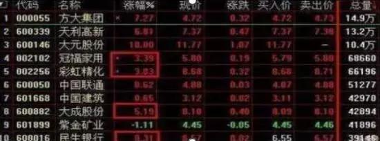 一旦出现集合竞价的3个信号，将有一波疯涨，不下一万次反复验证