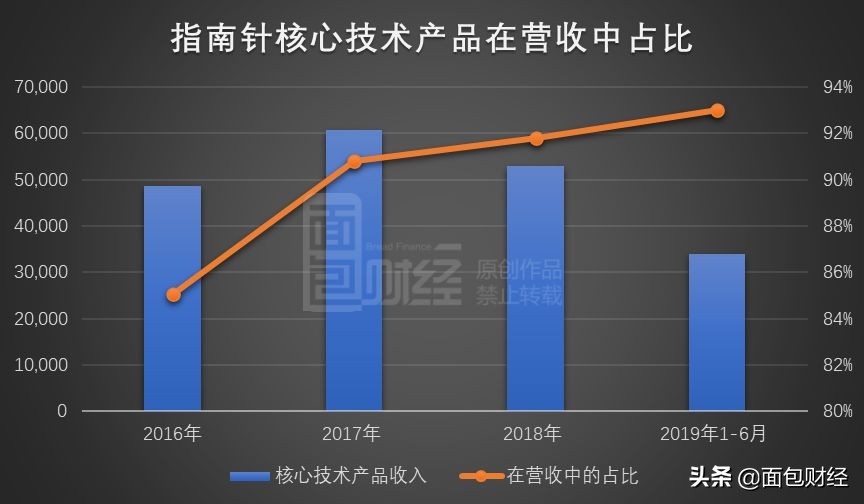 指南针新股发行价,指南针股票半年报