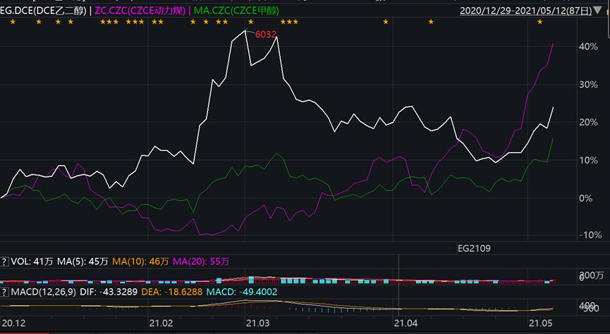 富持金融:动力煤暴涨带来了多少乙二醇成本的抬升?