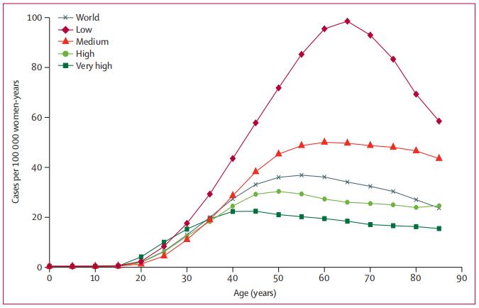 纵观全球185个国家宫颈癌数据我们发现了什么？