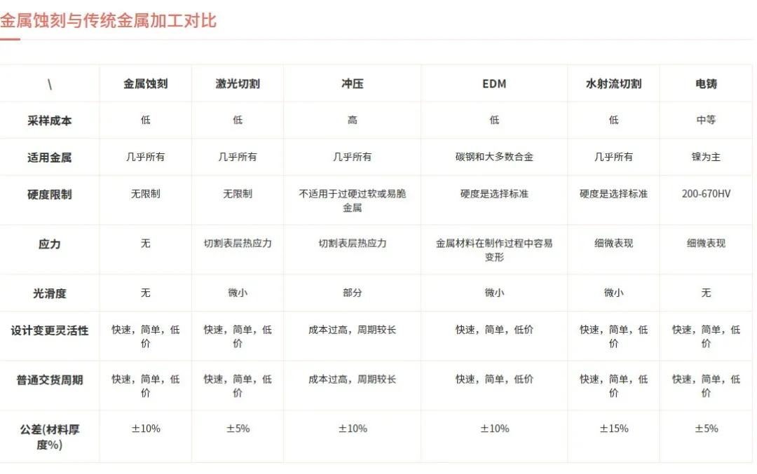 金属蚀刻的原理和应用是什么,金属蚀刻加工的难点