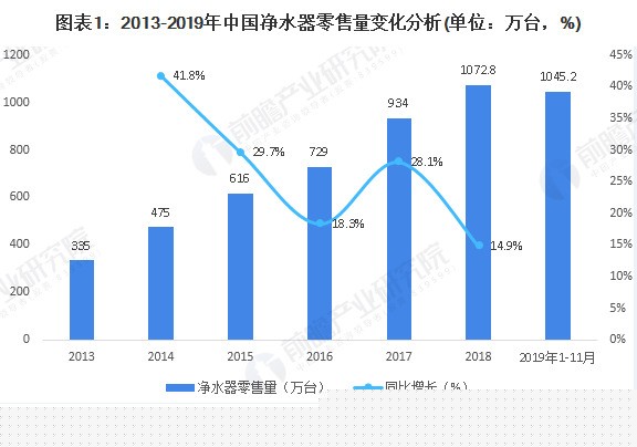 净水器市场占有率,净水器市场鱼龙混杂怎样突出重围
