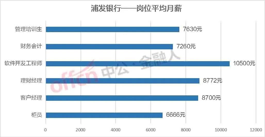 哈尔滨银行柜员工资一般多少,邮政储蓄银行柜员工资一般多少