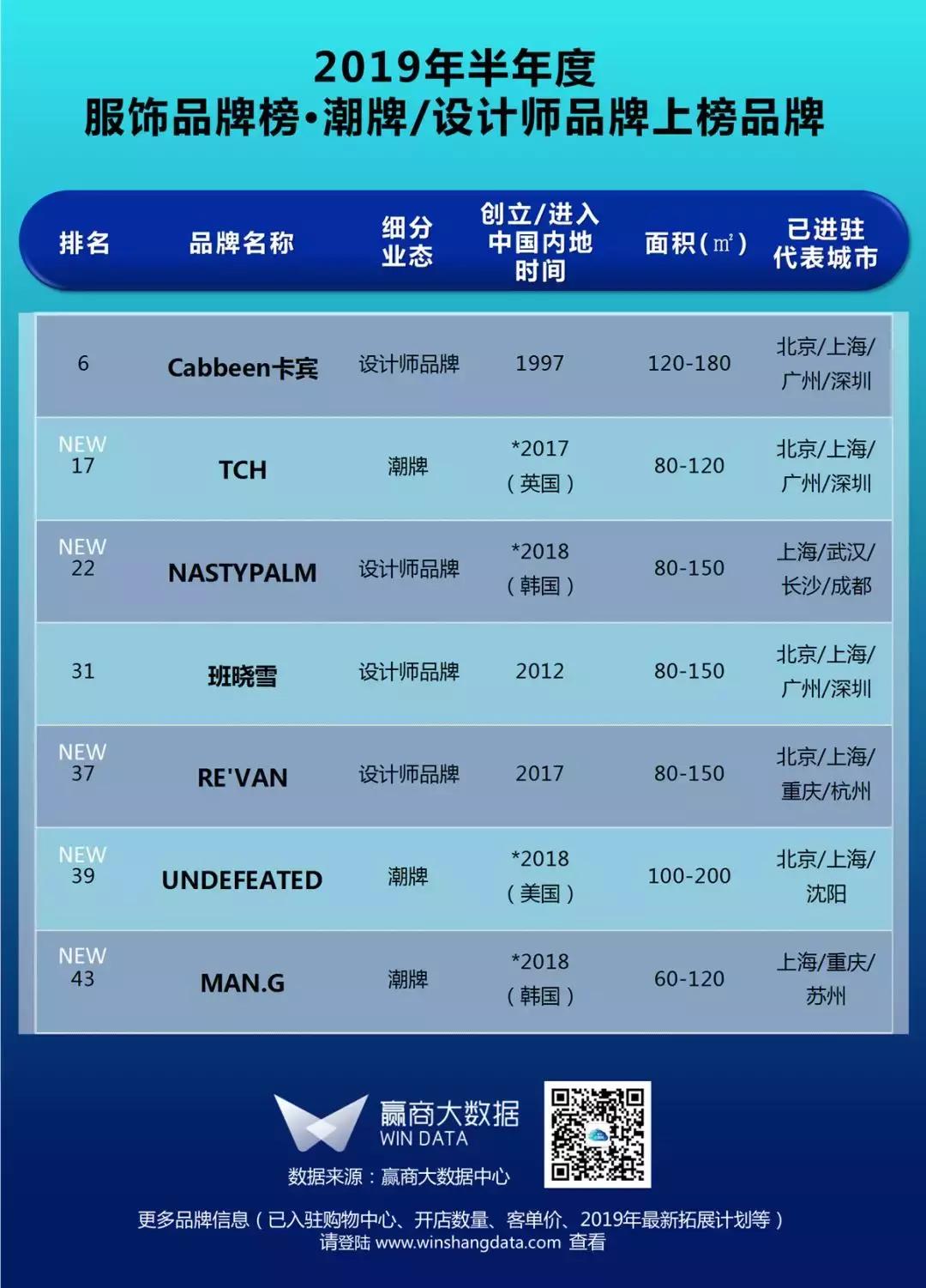 榜单丨2019上半年mall最爱的50个服饰品牌
