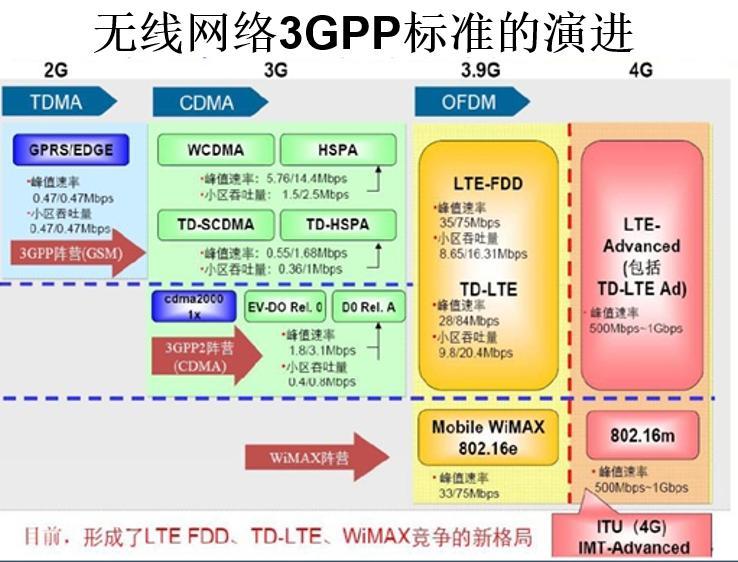 手机从1g到5g,1g到5g发展历程