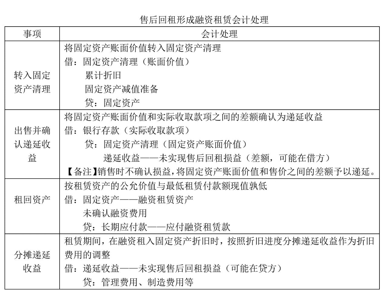 融资租赁售后回租法律风险及案例,售后回租融资租赁的利率如何计算