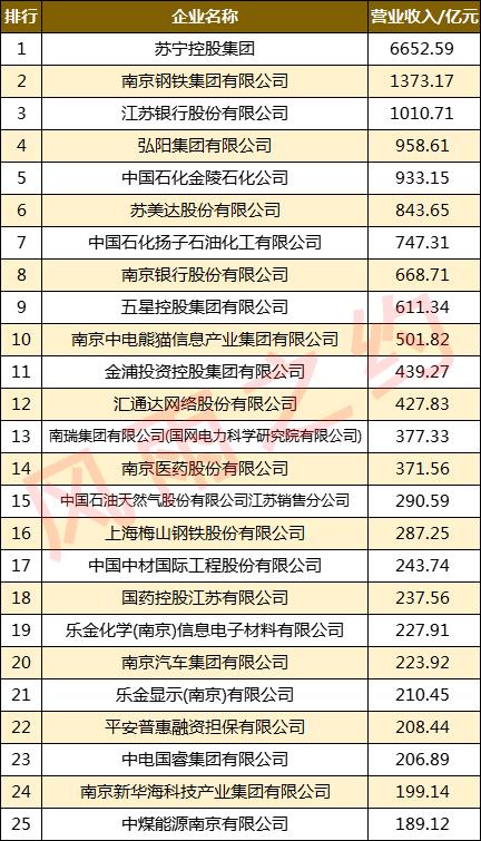 南京市民营企业100强,南京市中国100强企业