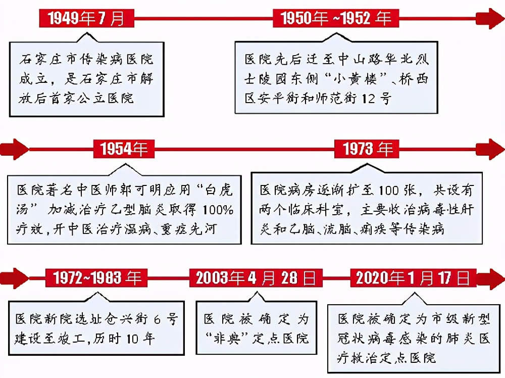 红色冀忆庆祝建*党**100周年·“医心向*党**”系列报道③石家庄市第五医院:与共和国同龄石家庄解放后首家公立医院