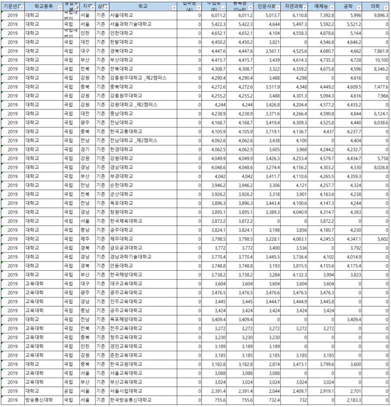 担心学费贵?看看最新2020年韩国大学学费排行榜