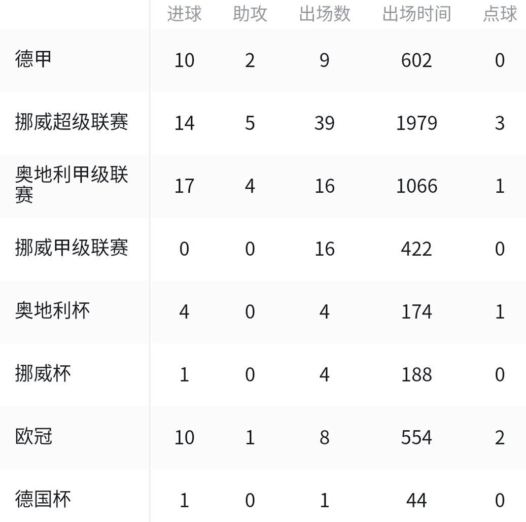 五大联赛球星评价哈兰德,哈兰德会成为新的欧冠之王吗