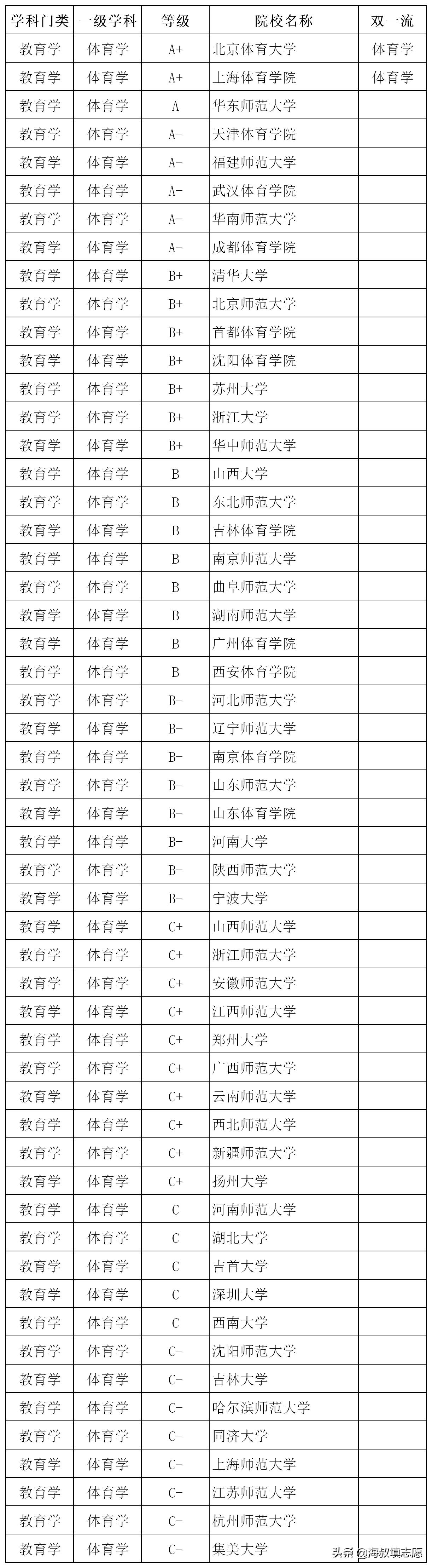大学专业详解系列23——体育教育（教育学学士）