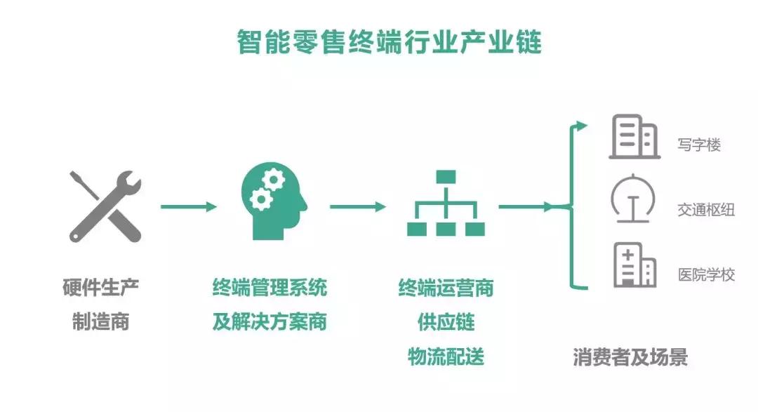 自助贩卖机市场分析,自助贩卖机商业模式