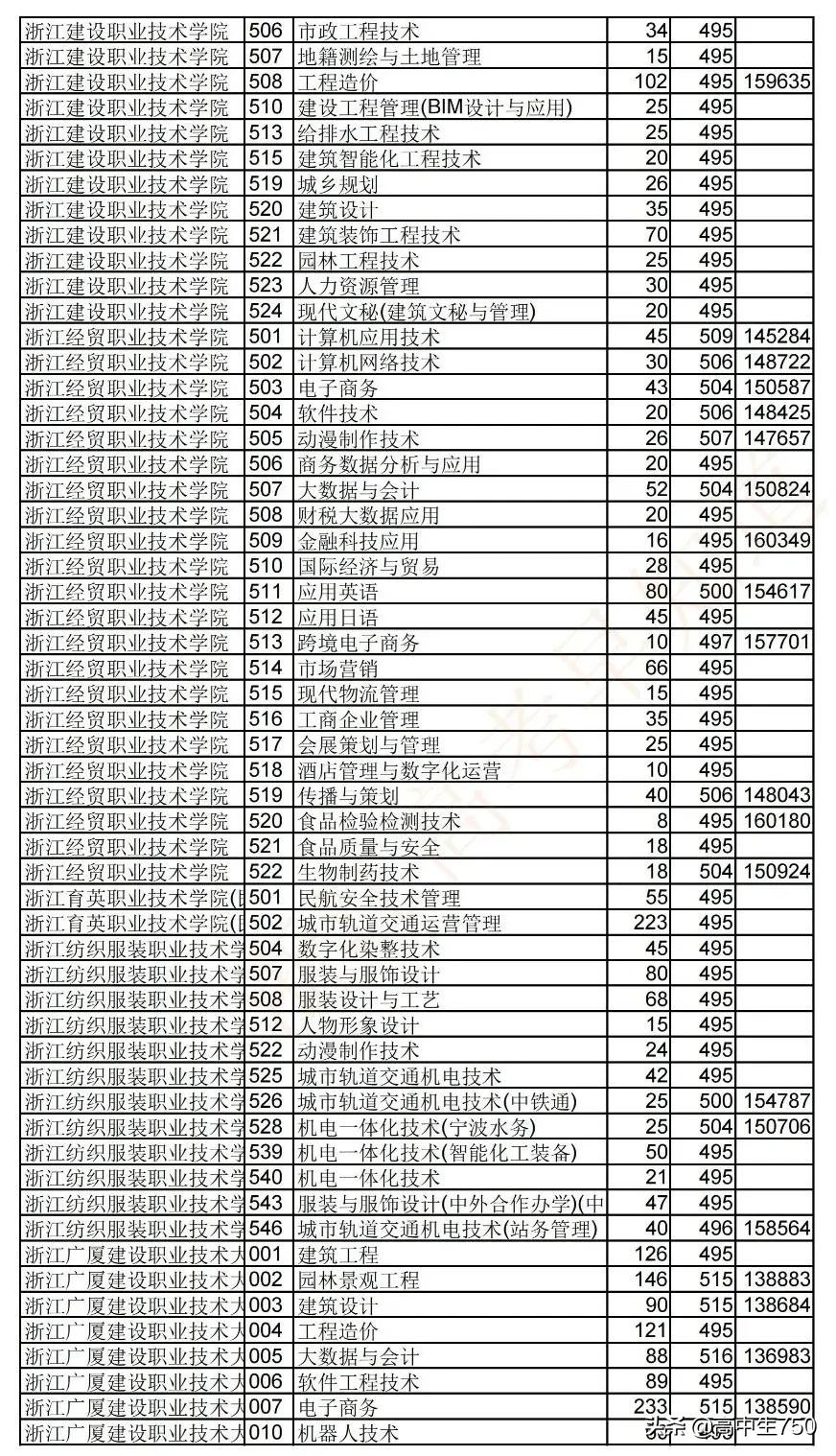 2019各院校在浙江省一段线投档线,2021年浙江一段投档线