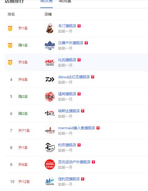 火力全开,网销鱼竿冠军又要易主!竞争惨烈,鱼竿市场硝烟弥漫