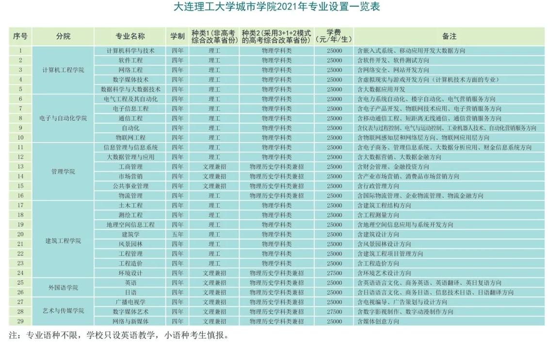 学费2万8的大学要去吗？过来人才知道，值不值得或将取决于专业