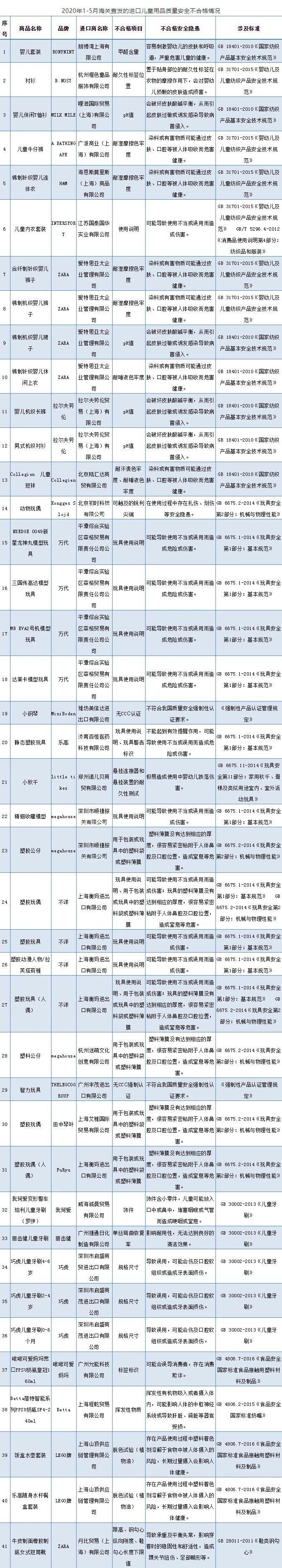 不合格进口儿童用品,乐高不合格用品