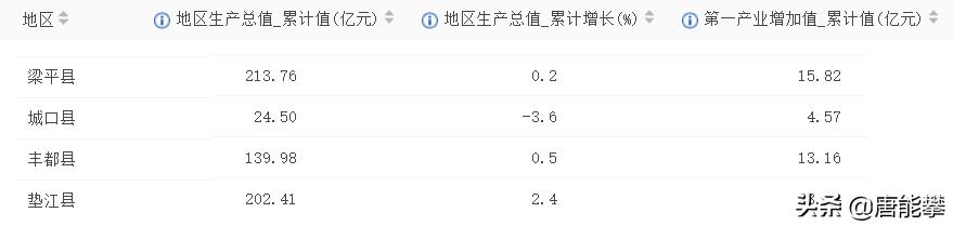 凭什么梁平区、垫江县?重庆区域经济研究之11,2020年9月