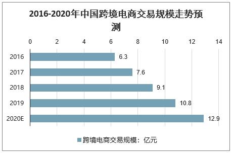 2023年我国跨境电商发展趋势,2020年跨境电商进出口总额