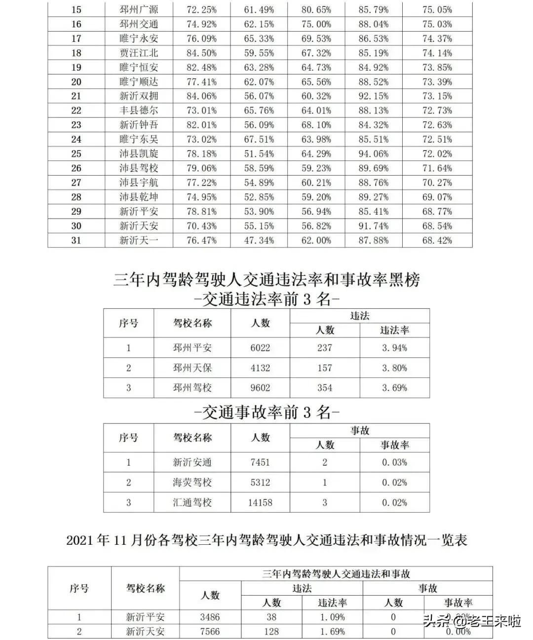 徐州市驾校合格率排名,徐州驾校排名前十名