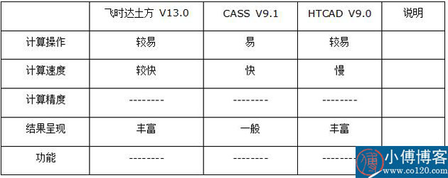 飞时达v13.0土方计算软件入门,飞时达土方计算软件v12.0安装教程