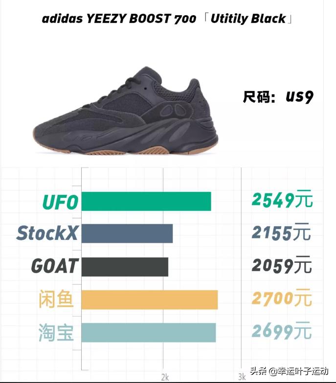 yeezy系列历史上最畅销鞋款是什么,yeezy一千以内的鞋