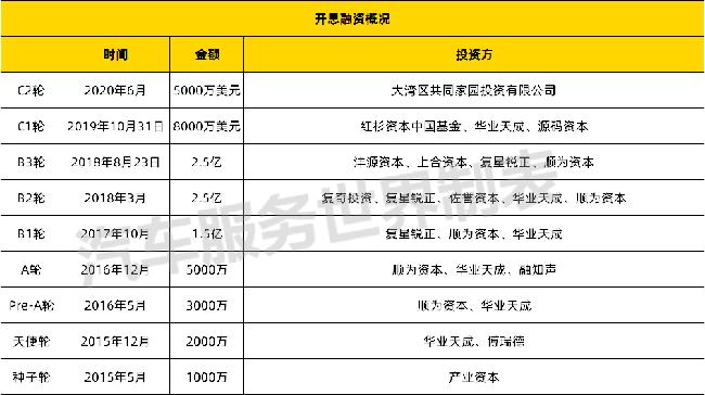 好美特汽配和三头六臂汽配比较,三头六臂融资情况