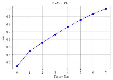 因子分析法的数据要求,如何用因子分析法提取主因子