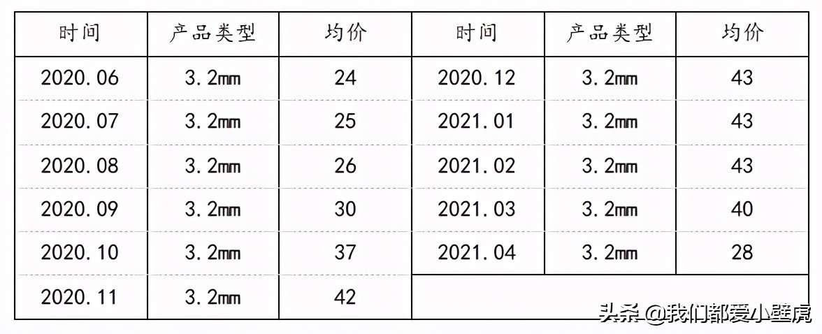 洛阳玻璃为什么大涨,安彩高科和洛阳玻璃