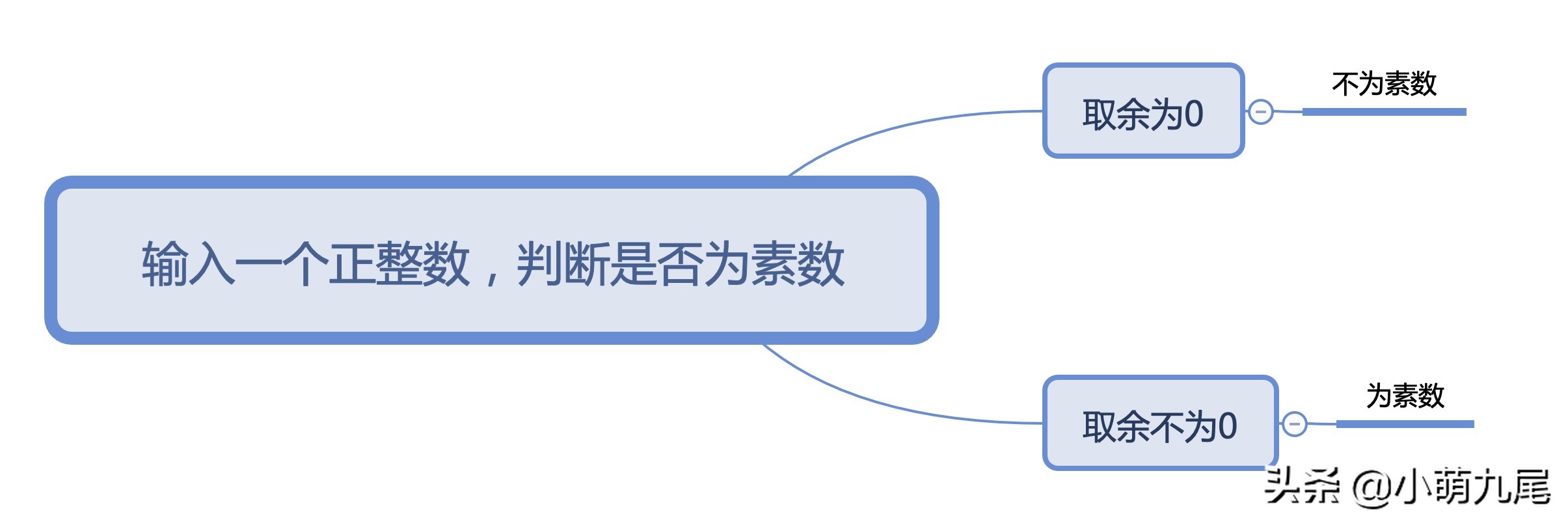 C语言实现素数判断,条件语句可不能忘