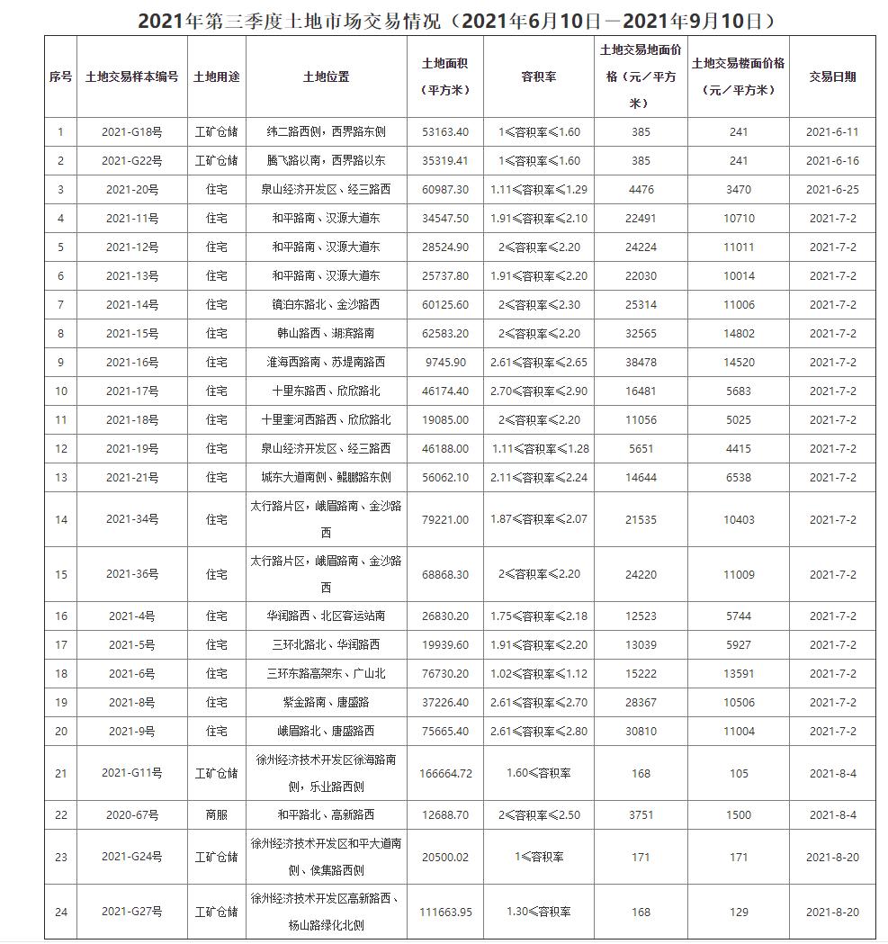 徐州市中心地价,城市地价动态监测