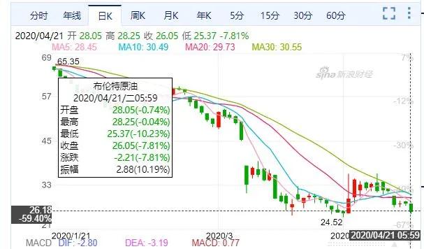 原油暴跌到负值会怎么样,原油为什么还会下跌
