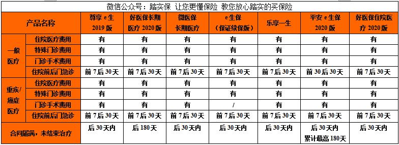 尊享e生百万医疗和蓝医保对比,百万医疗和尊享e生有什么区别