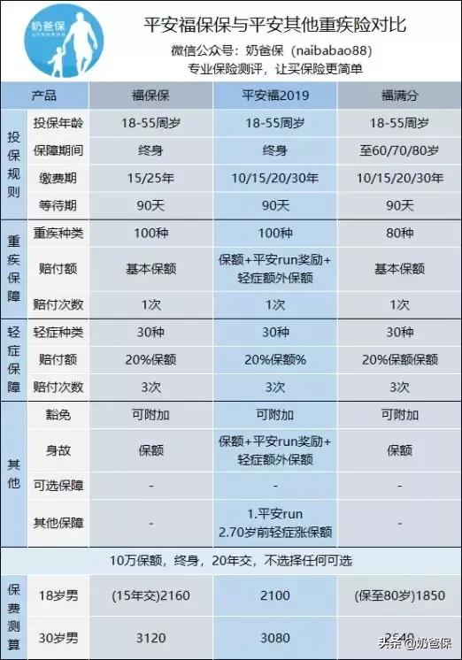 福保保重疾险测评：平安保险平安福的限时“打折促销”