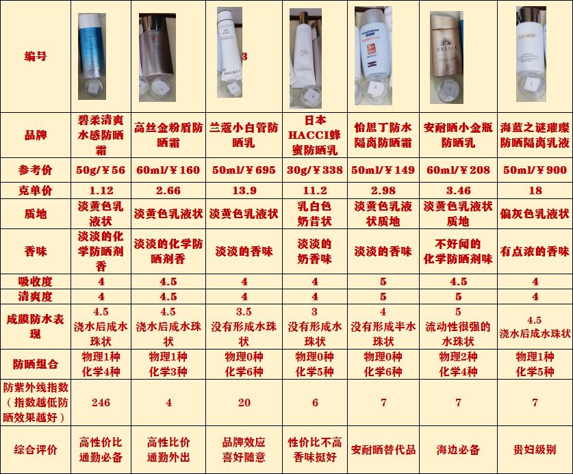 哪个品牌防晒又好又亲民,大品牌防晒哪款好