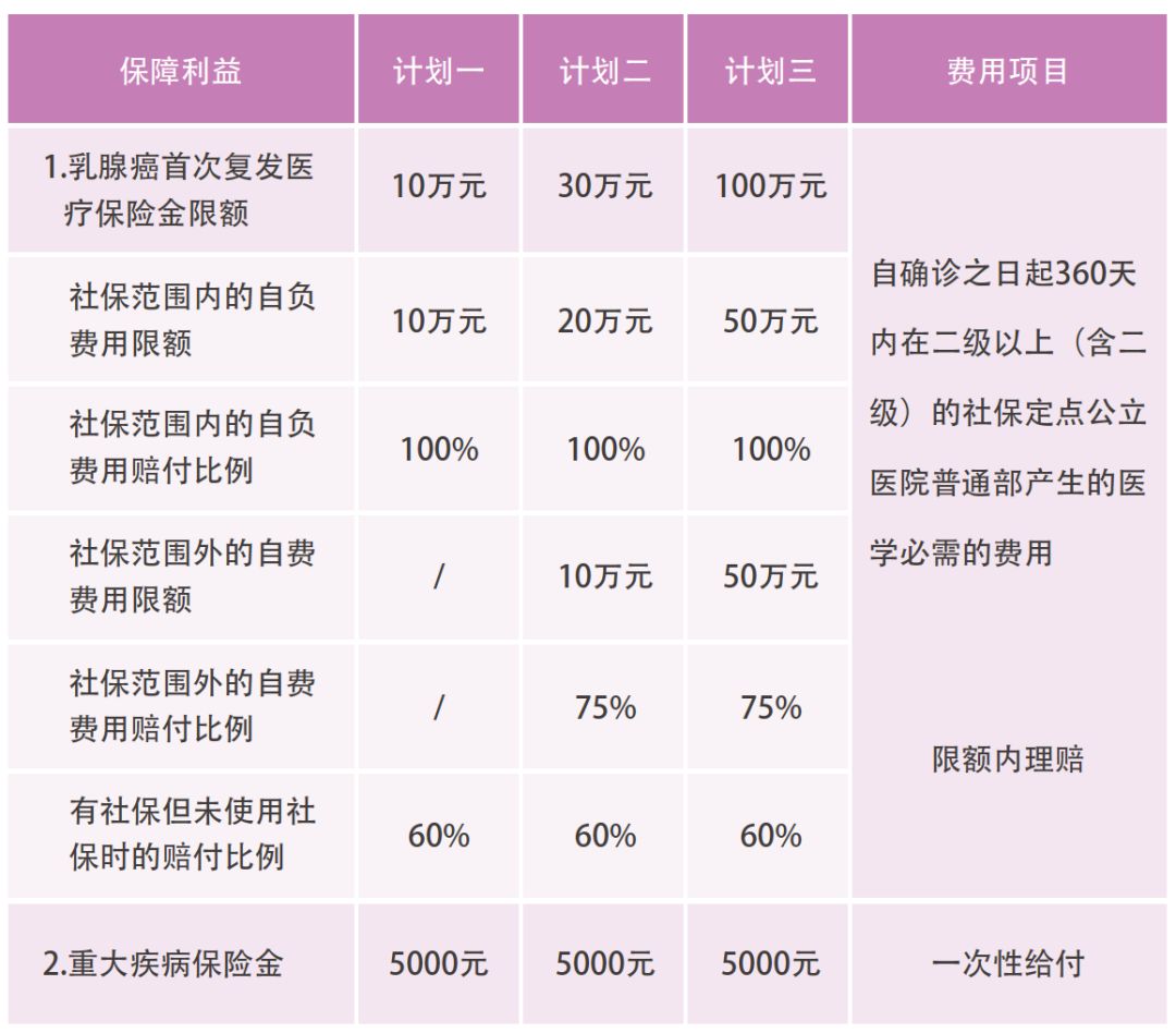 乳腺癌能买大病医疗保险吗,患乳腺癌后还能投保百万医疗险吗