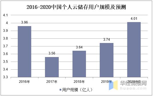2020年个人网盘行业现状及趋势,安全性和可靠性成行业焦点