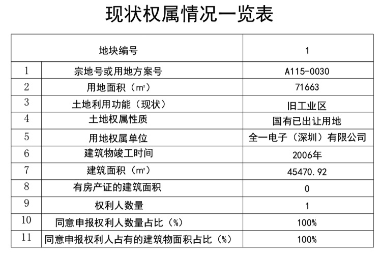 宝安区-航城街道全一电子厂旧改