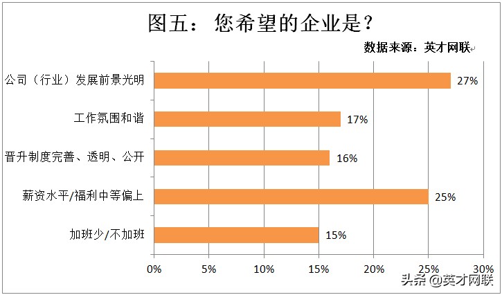 英才网联调查显示:67%的职场人“骑驴找马”58%的人跳槽失败