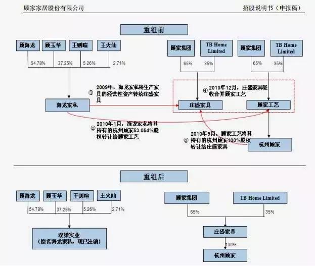 顾家家居2019目标,顾家家居和宜家市值