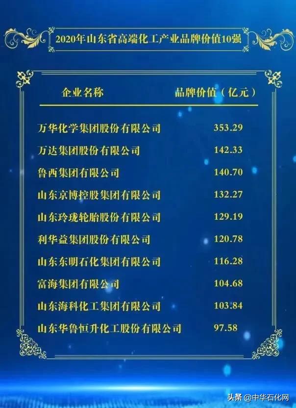 山东企业排名100强名单万华,山东化工十大品牌