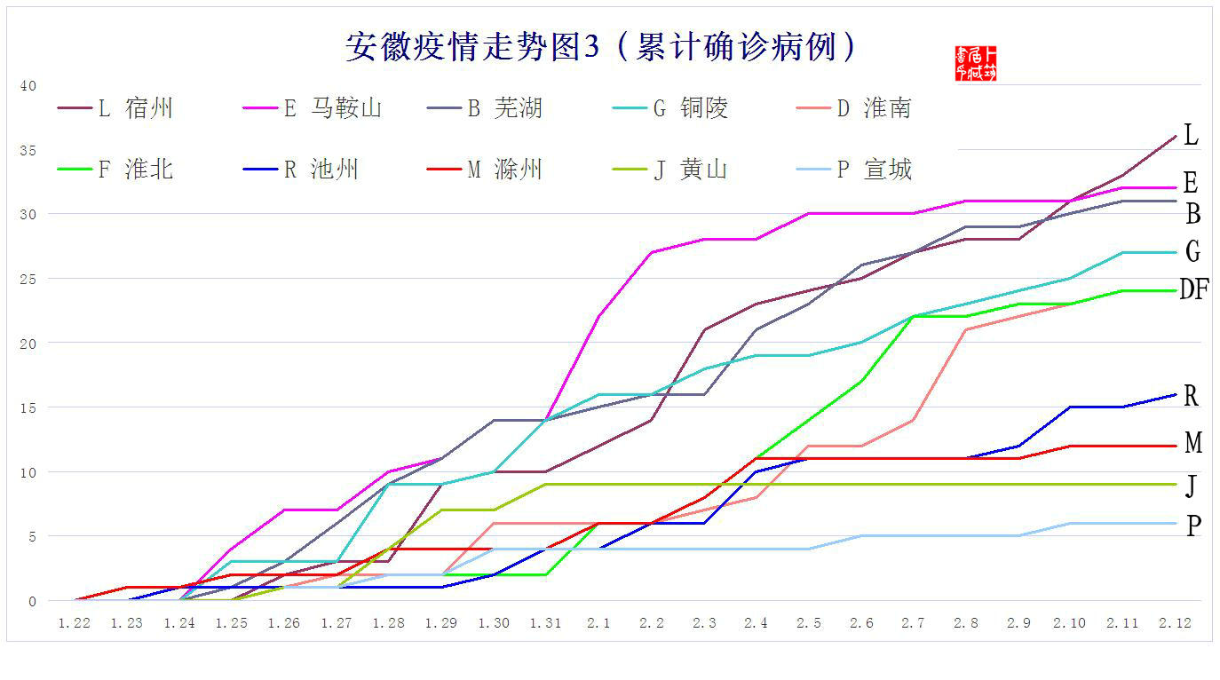 安徽最新疫情趋势预测分析,安徽疫情柱状图及分析