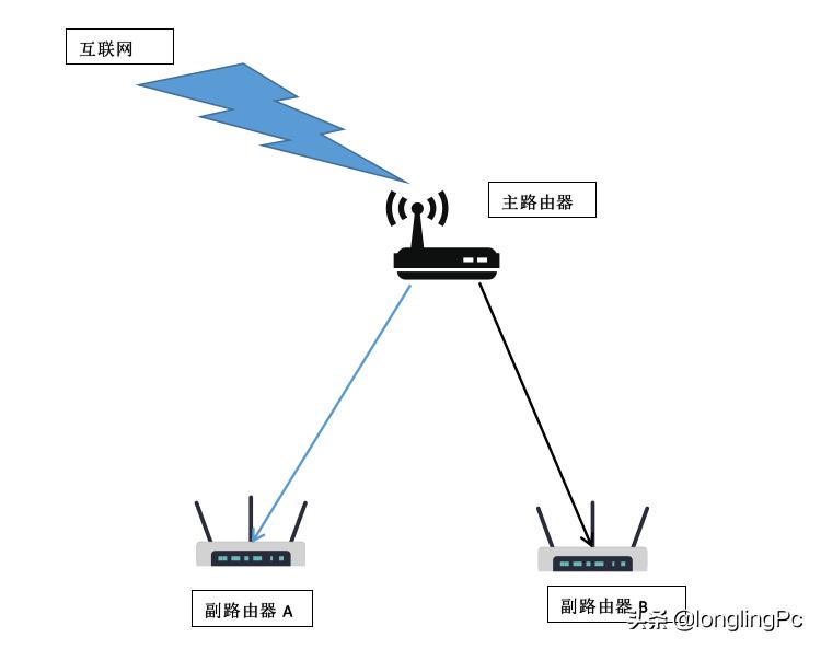 局域网内多台路由器如何设置,单位局域网怎么连接路由器