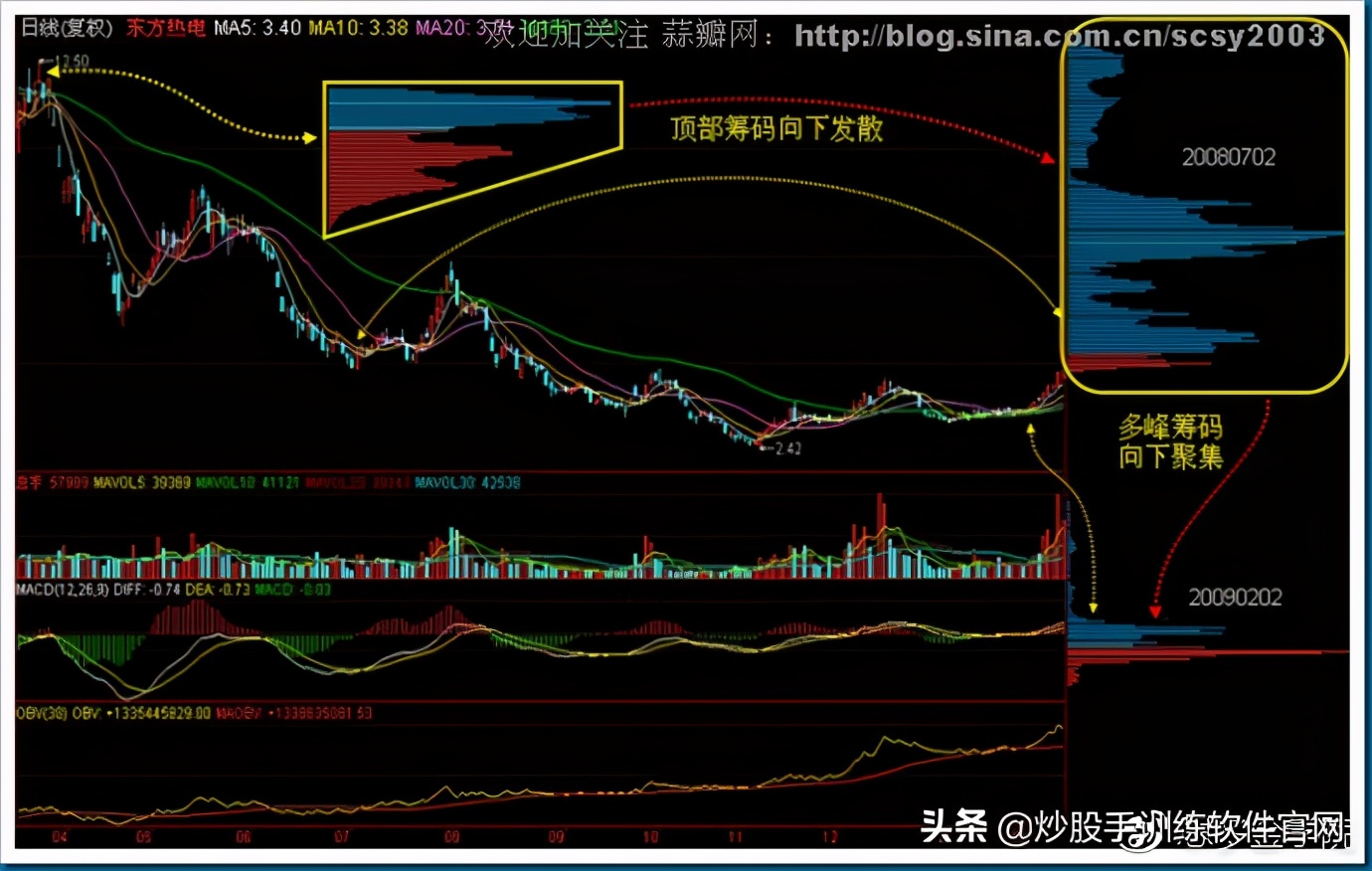 筹码分布图入门与技巧,筹码分布运用详解大全