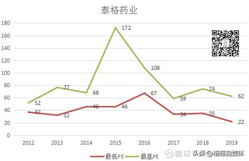 泰格医药cro深度报告,高成长赛道龙头股药明康德
