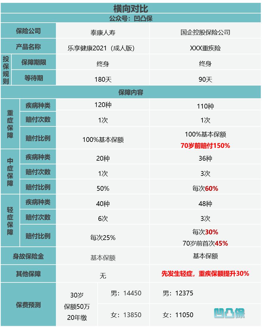 【凹凸评测】泰康人寿|乐享健康2021成人版：保障退步了？不足6个