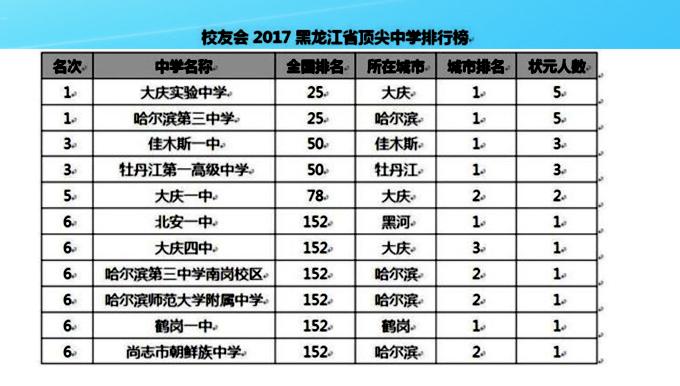 黑龙江省重点高中前十名的是哪些,黑龙江省最有名的高中是哪个
