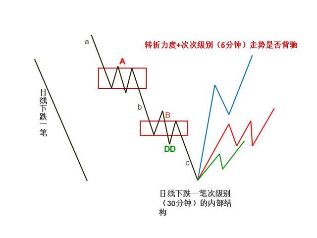 缠论买卖点,缠论真的有用吗