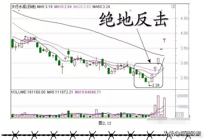 一阳穿三线绝佳买入形态k线图,乌云盖顶12种绝佳买入形态k线图